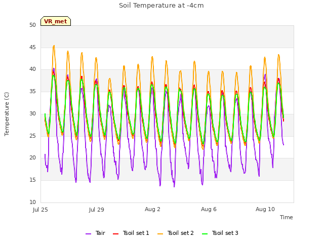 Explore the graph:Soil Temperature at -4cm in a new window