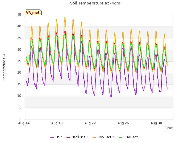 Explore the graph:Soil Temperature at -4cm in a new window