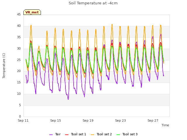 Explore the graph:Soil Temperature at -4cm in a new window