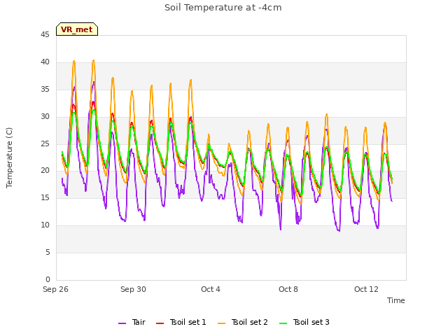 Explore the graph:Soil Temperature at -4cm in a new window