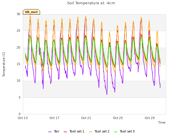 Explore the graph:Soil Temperature at -4cm in a new window