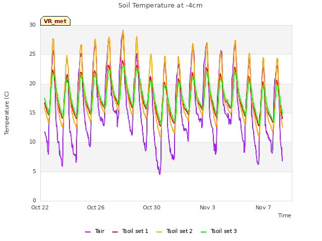 Explore the graph:Soil Temperature at -4cm in a new window