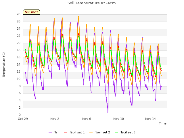 Explore the graph:Soil Temperature at -4cm in a new window