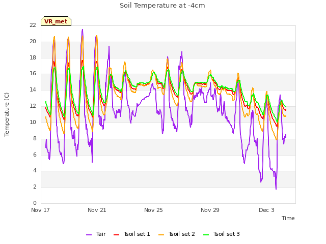 Explore the graph:Soil Temperature at -4cm in a new window