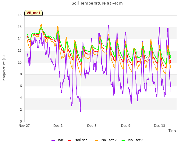 Explore the graph:Soil Temperature at -4cm in a new window