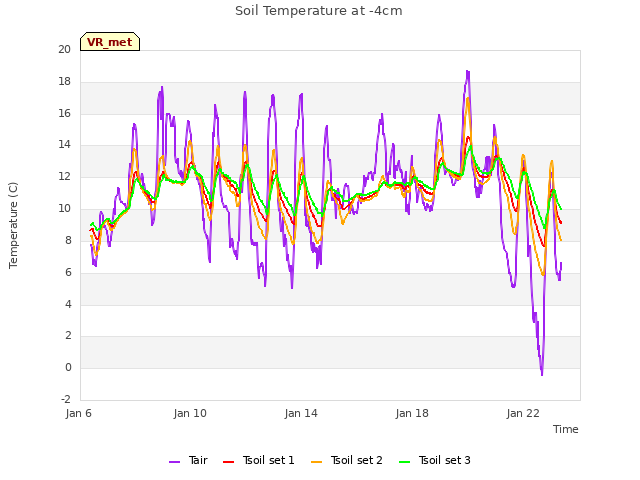 Explore the graph:Soil Temperature at -4cm in a new window