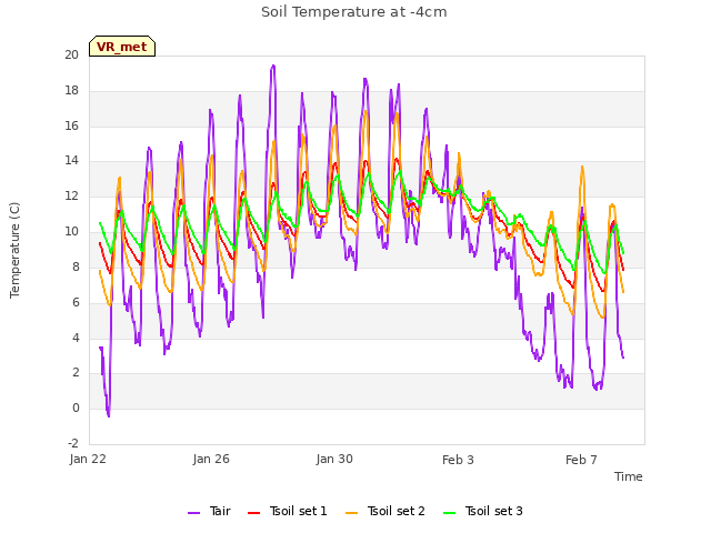 Explore the graph:Soil Temperature at -4cm in a new window