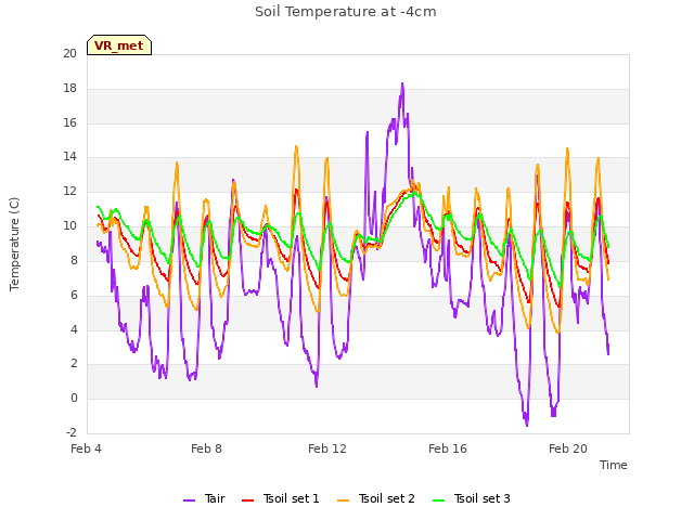 Explore the graph:Soil Temperature at -4cm in a new window