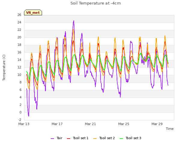 Explore the graph:Soil Temperature at -4cm in a new window