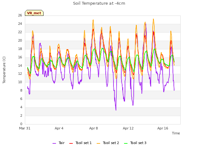 Explore the graph:Soil Temperature at -4cm in a new window