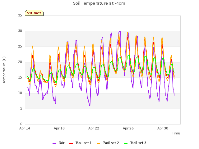 Explore the graph:Soil Temperature at -4cm in a new window