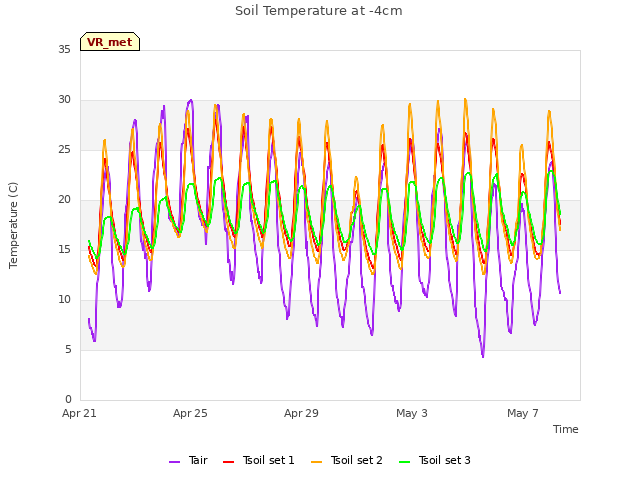 Explore the graph:Soil Temperature at -4cm in a new window