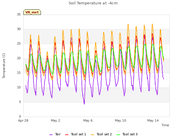 Explore the graph:Soil Temperature at -4cm in a new window