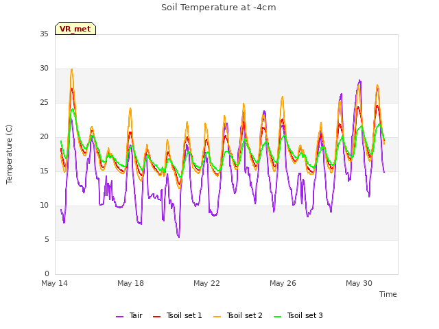 Explore the graph:Soil Temperature at -4cm in a new window