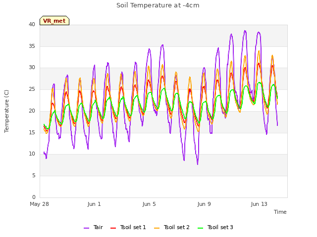 Explore the graph:Soil Temperature at -4cm in a new window