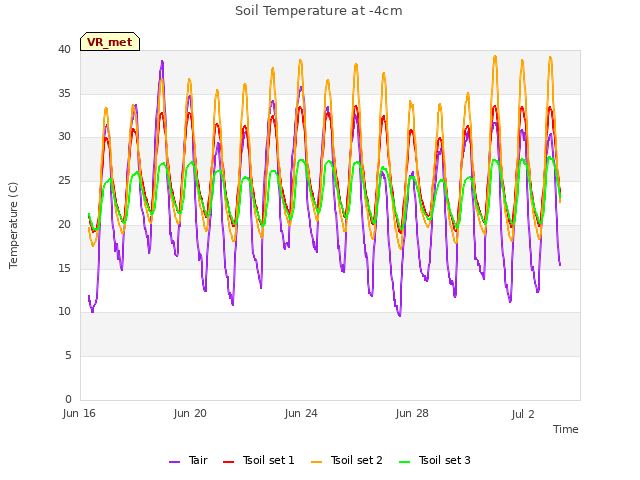 Explore the graph:Soil Temperature at -4cm in a new window