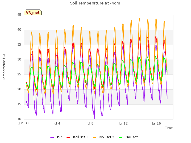 Explore the graph:Soil Temperature at -4cm in a new window