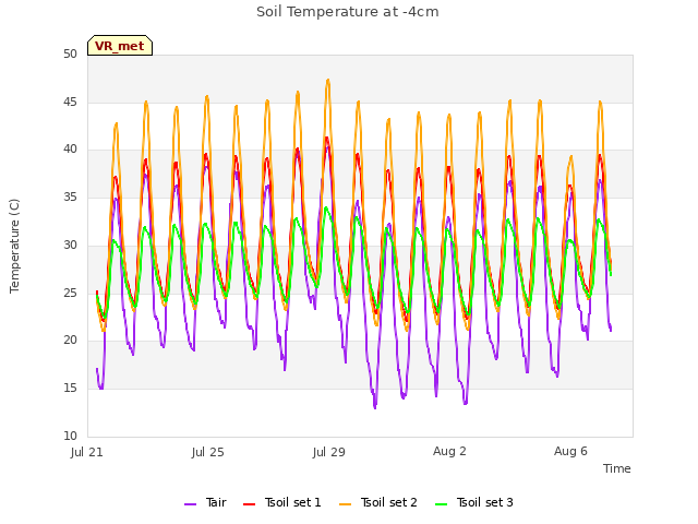 Explore the graph:Soil Temperature at -4cm in a new window