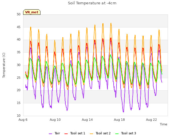 Explore the graph:Soil Temperature at -4cm in a new window