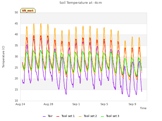 Explore the graph:Soil Temperature at -4cm in a new window