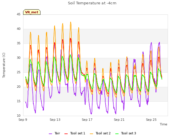 Explore the graph:Soil Temperature at -4cm in a new window