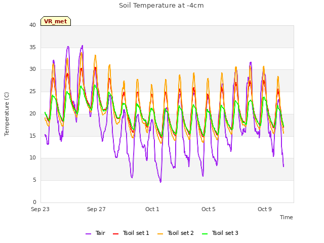 Explore the graph:Soil Temperature at -4cm in a new window