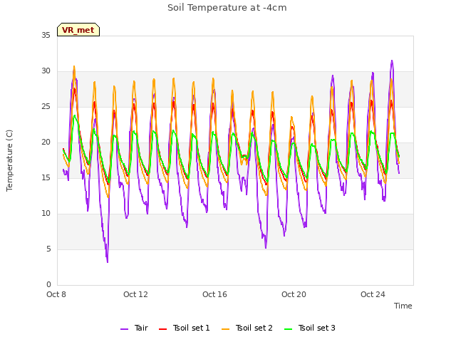 Explore the graph:Soil Temperature at -4cm in a new window