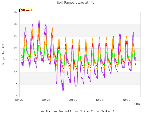 Explore the graph:Soil Temperature at -4cm in a new window