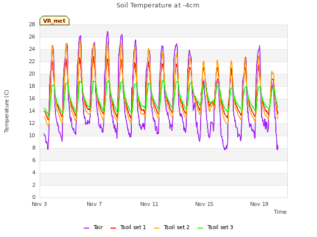 Explore the graph:Soil Temperature at -4cm in a new window