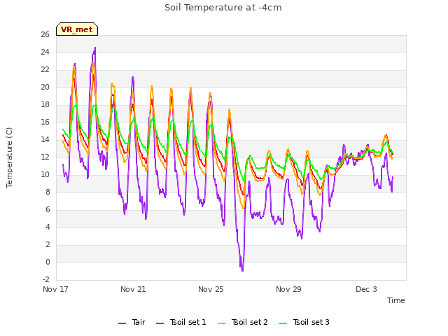 Explore the graph:Soil Temperature at -4cm in a new window