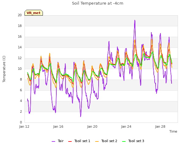 Explore the graph:Soil Temperature at -4cm in a new window