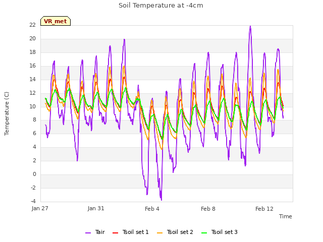 Explore the graph:Soil Temperature at -4cm in a new window