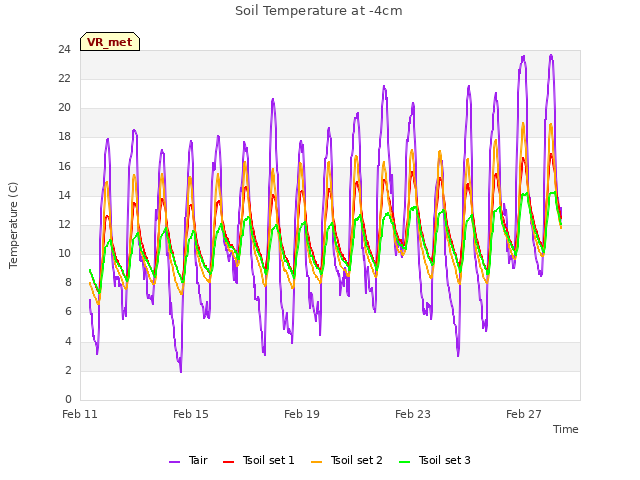 Explore the graph:Soil Temperature at -4cm in a new window