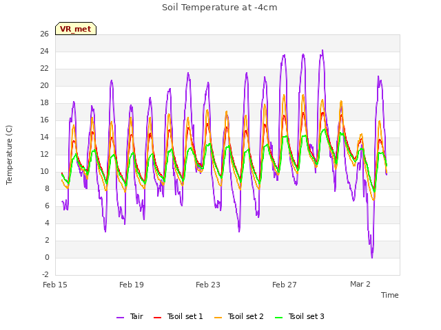 Explore the graph:Soil Temperature at -4cm in a new window