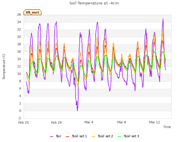 Explore the graph:Soil Temperature at -4cm in a new window