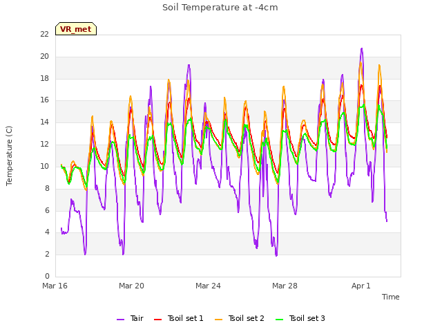 Explore the graph:Soil Temperature at -4cm in a new window