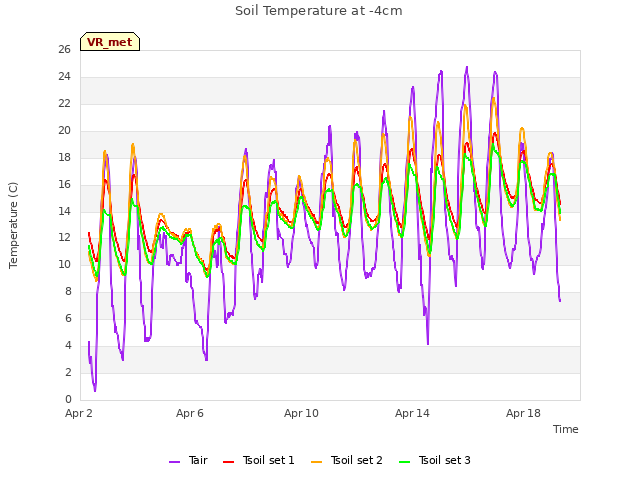 Explore the graph:Soil Temperature at -4cm in a new window