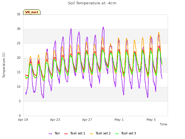 Explore the graph:Soil Temperature at -4cm in a new window