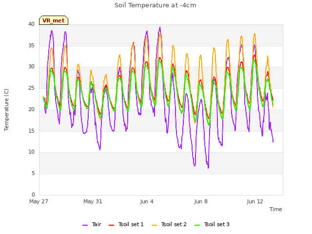 Explore the graph:Soil Temperature at -4cm in a new window