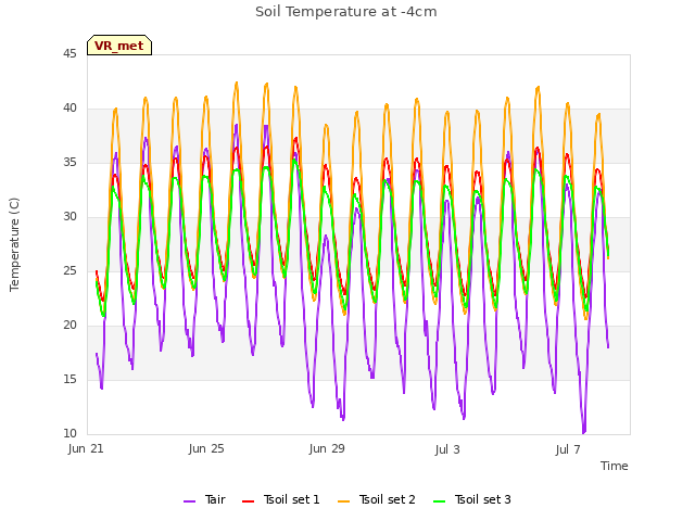 Explore the graph:Soil Temperature at -4cm in a new window