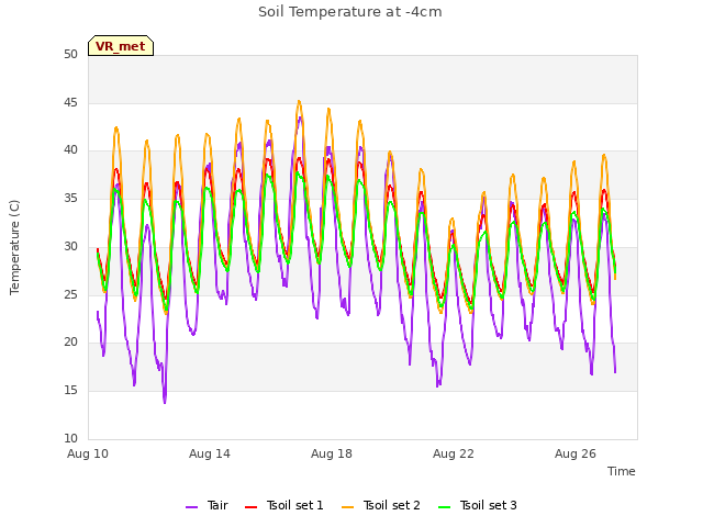 Explore the graph:Soil Temperature at -4cm in a new window