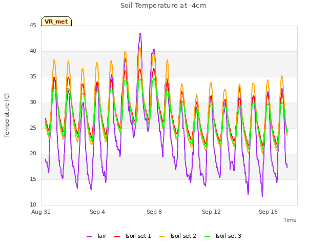 Explore the graph:Soil Temperature at -4cm in a new window