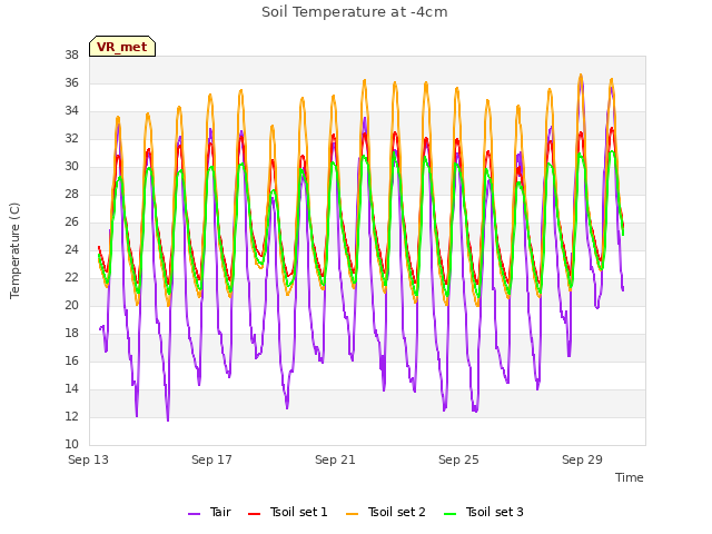 Explore the graph:Soil Temperature at -4cm in a new window