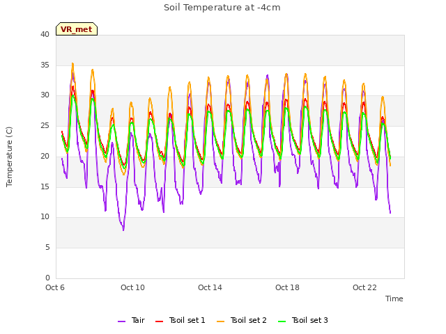 Explore the graph:Soil Temperature at -4cm in a new window