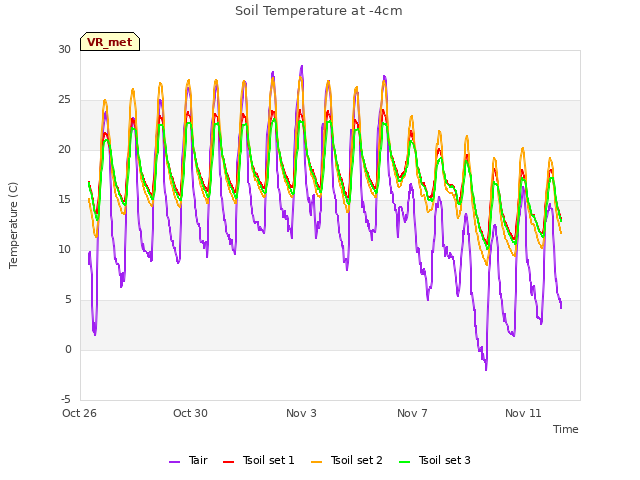 Explore the graph:Soil Temperature at -4cm in a new window