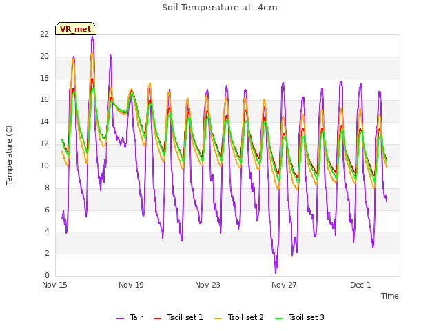 Explore the graph:Soil Temperature at -4cm in a new window