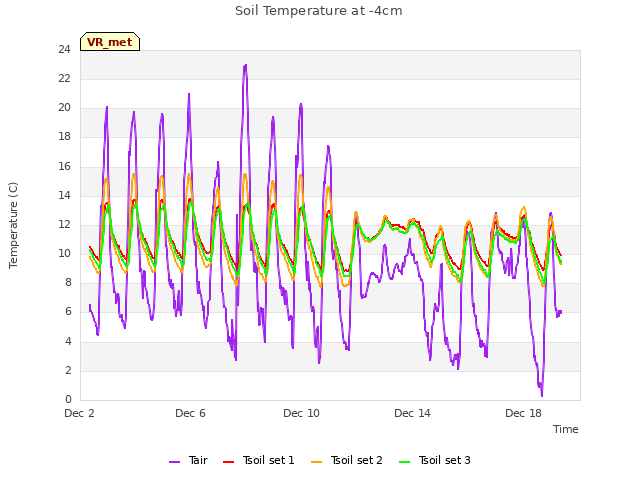 Explore the graph:Soil Temperature at -4cm in a new window