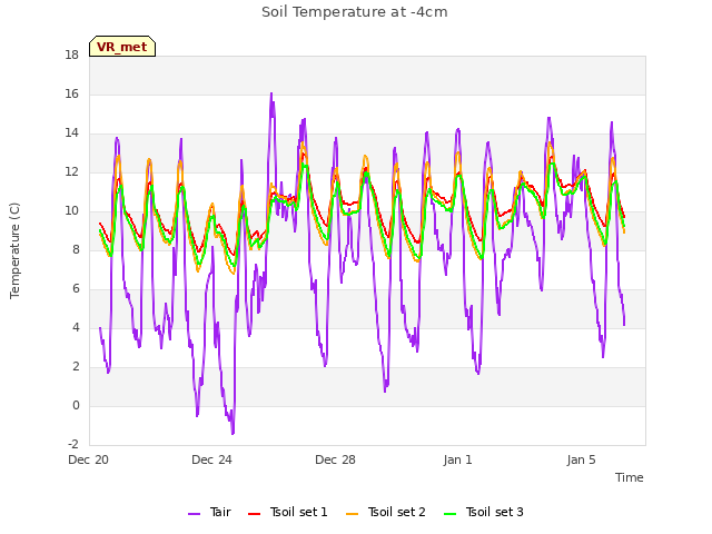 Explore the graph:Soil Temperature at -4cm in a new window