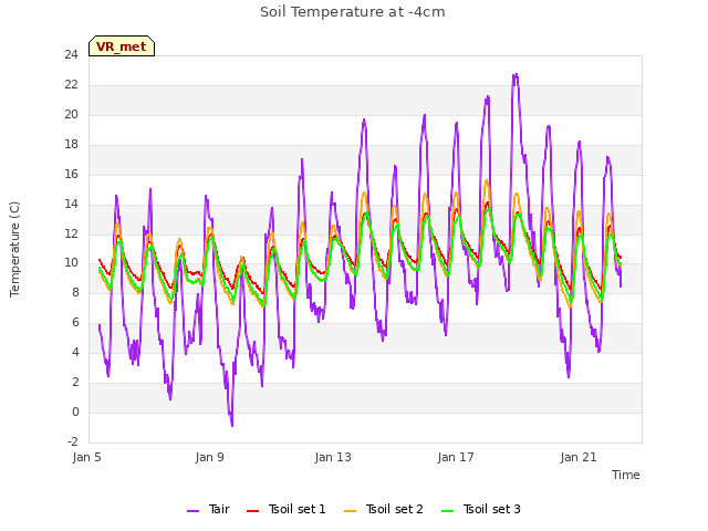 Explore the graph:Soil Temperature at -4cm in a new window