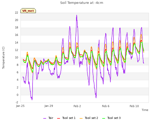 Explore the graph:Soil Temperature at -4cm in a new window